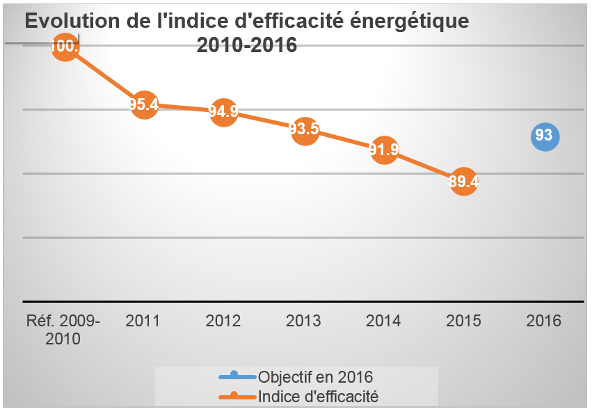 Fedil Chart: Evolution de l'indice d'efficacité énergétique 2010-2016