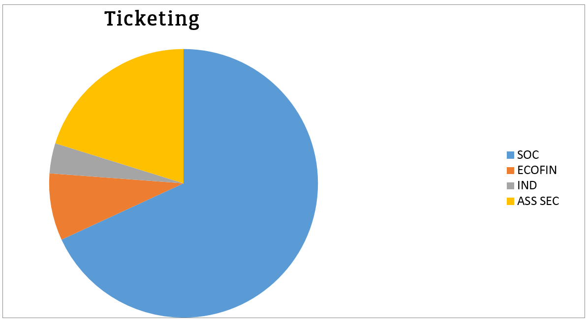 Fedil Chart: Ticketing