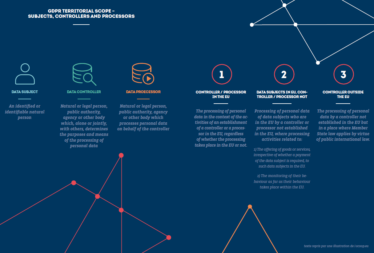 GDPR TERRITORIAL SCOPE – SUBJECTS, CONTROLLERS AND PROCESSORS
